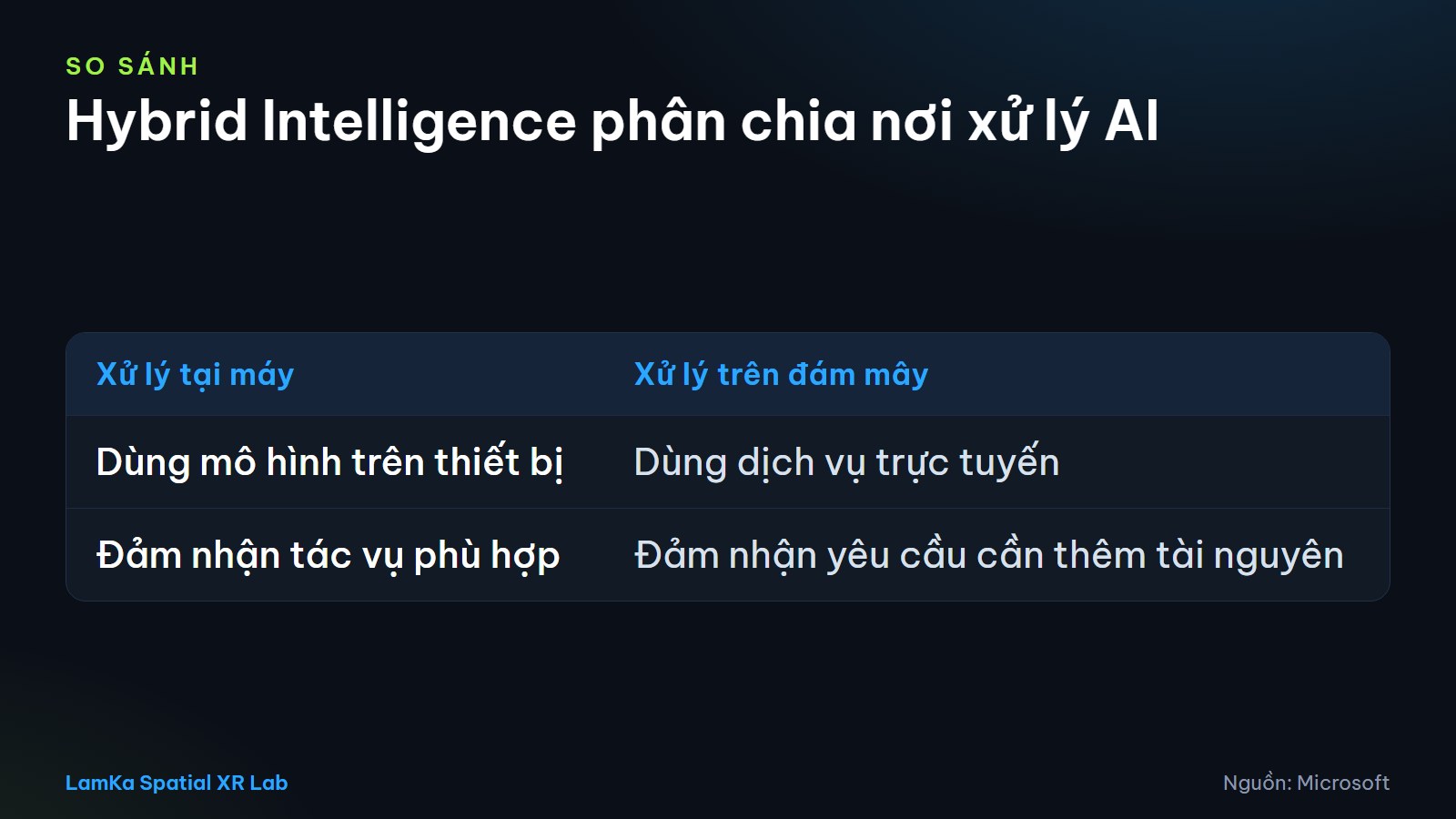 So sánh vai trò xử lý AI tại máy và trên đám mây trong định hướng Hybrid Intelligence
